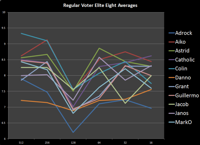 voters across rounds
